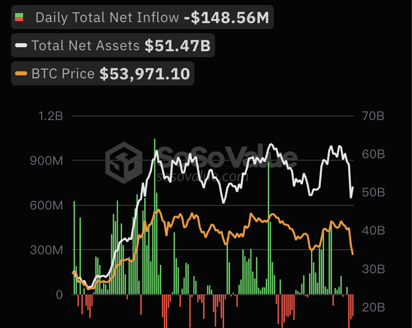 比特币现货ETF总资产净值为514.66亿美元，累计净流入171.9亿美元缩略图