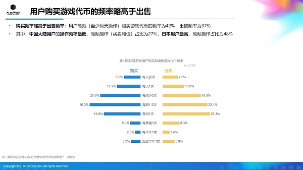 AI on Web3：2024年上半年亚洲区块链游戏（Web3游戏）用户行为及体验偏好洞察报告