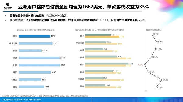 AI on Web3：2024年上半年亚洲区块链游戏（Web3游戏）用户行为及体验偏好洞察报告