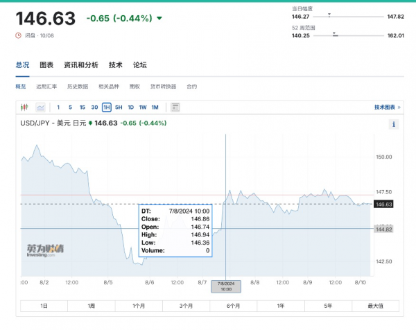 未来一个月内“美国衰退交易”的领先指标：美国周初领失业金人数