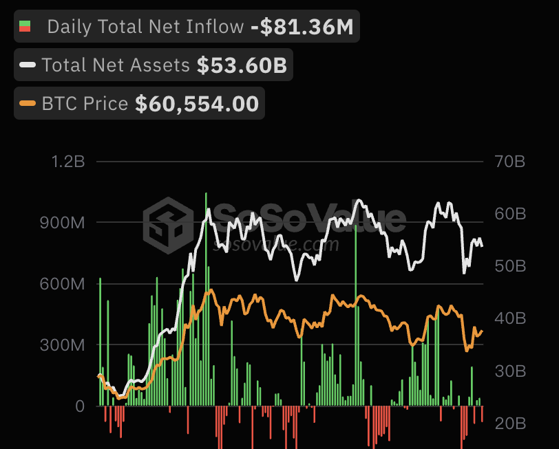 8月14日比特币现货ETF总净流出8136.30万美元，ETF净资产比率达4.59%缩略图