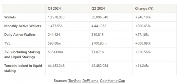 TVL增长7倍，数据回顾TON二季度DeFi发展情况