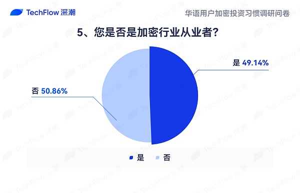 华语加密市场大调查：从交易习惯、MBTI 到热门赛道 还原真实的华语加密社区