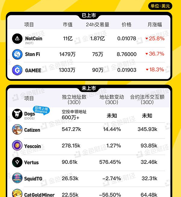 金色图览 | TON生态潜力项目一览缩略图