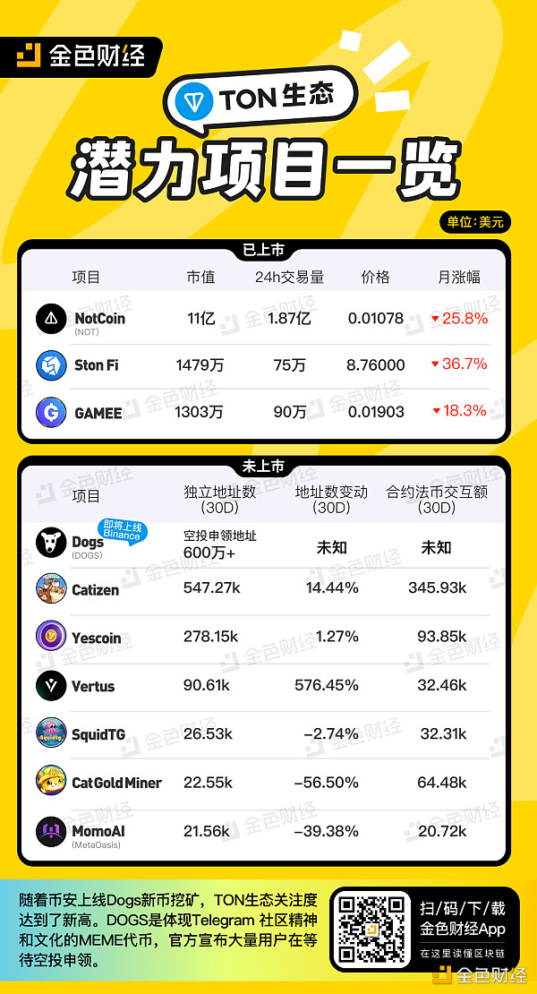 金色图览 | TON生态潜力项目一览