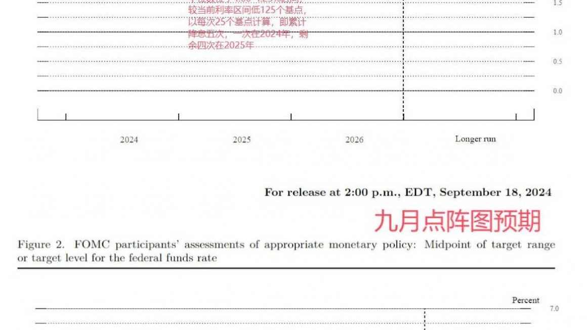 穿透美联储降息周期：加密市场看涨会是接下来的可交易事件么？缩略图