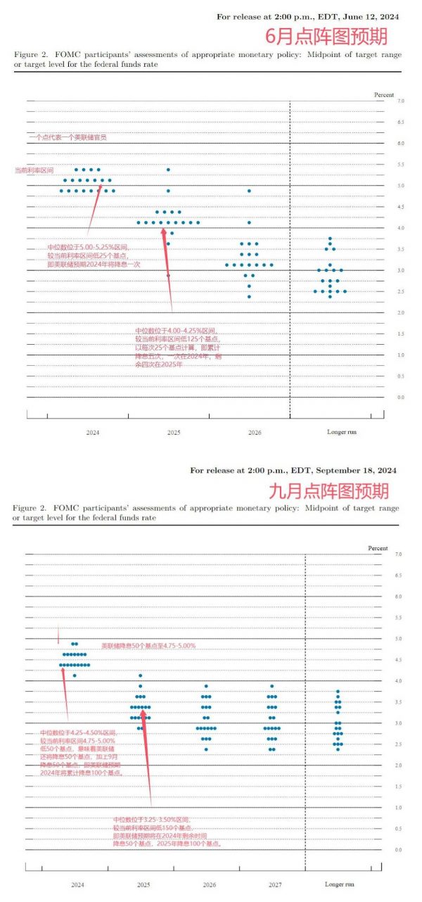 穿透美联储降息周期：加密市场看涨会是接下来的可交易事件么？