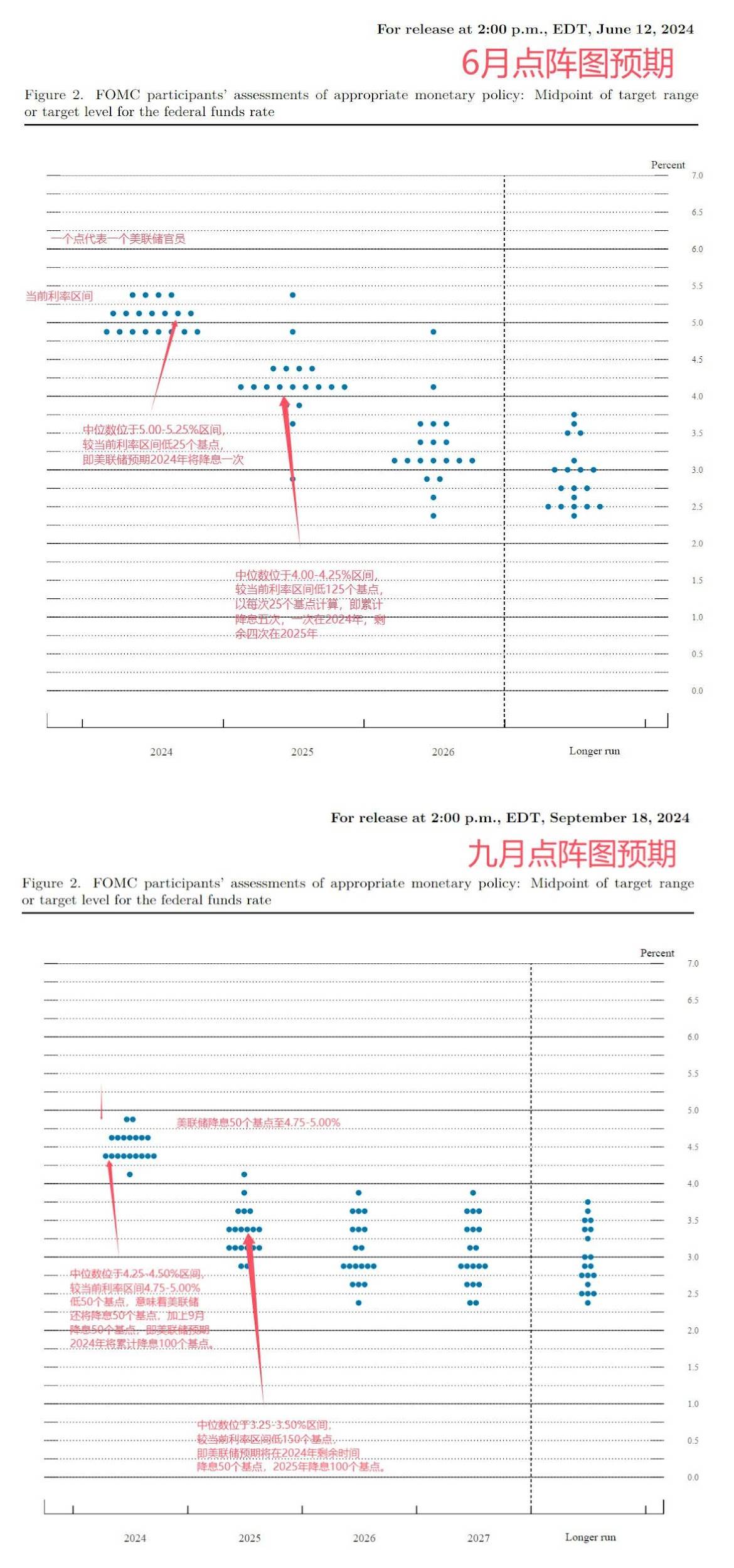 穿透美联储降息周期：加密市场看涨会是接下来的可交易事件么？